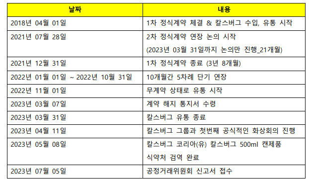 칼스버그 계약해지 관련 타임라인 [골든블루 제공]