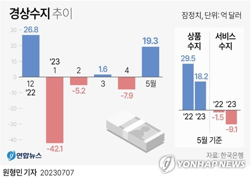 한국은행이 7일 발표한 국제수지 잠정통계에 따르면 올해 5월 경상수지는 19억3천만달러(약 2조5천억원) 흑자로 집계됐다. 연합뉴스