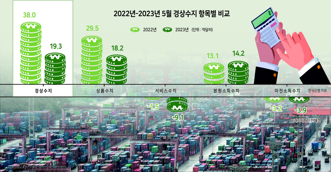 정부가 4일 발표한 ‘2023년 하반기 경제정책방향’에 따르면 올해 실질 국내총생산(GDP) 증가율을 1.4%로 전망했다. 지난해 12월 ‘2023년 경제정책방향’에서 제시한 전망치(1.6%)보다 0.2%포인트(p) 하향 조정한 수치다. 사진은 이날 오후 부산항 신선대부두 야적장에 컨테이너가 가득 쌓여있는 모습. [연합]
