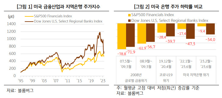 KB금융지주 KB경영연구소 ‘최근 미국 은행의 불안 요인과 취약성 점검’ 보고서 발췌.