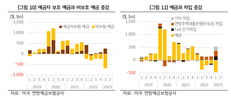 KB금융지주 KB경영연구소 ‘최근 미국 은행의 불안 요인과 취약성 점검’ 보고서 발췌.