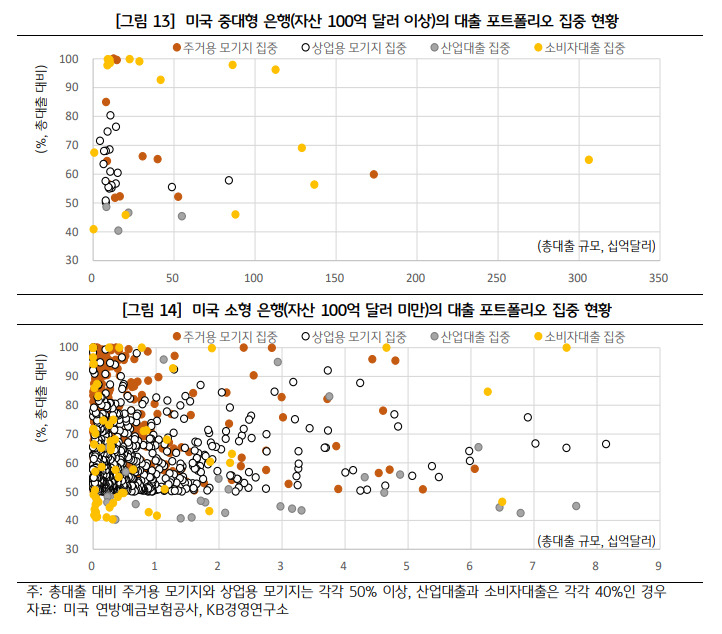 KB금융지주 KB경영연구소 ‘최근 미국 은행의 불안 요인과 취약성 점검’ 보고서 발췌.
