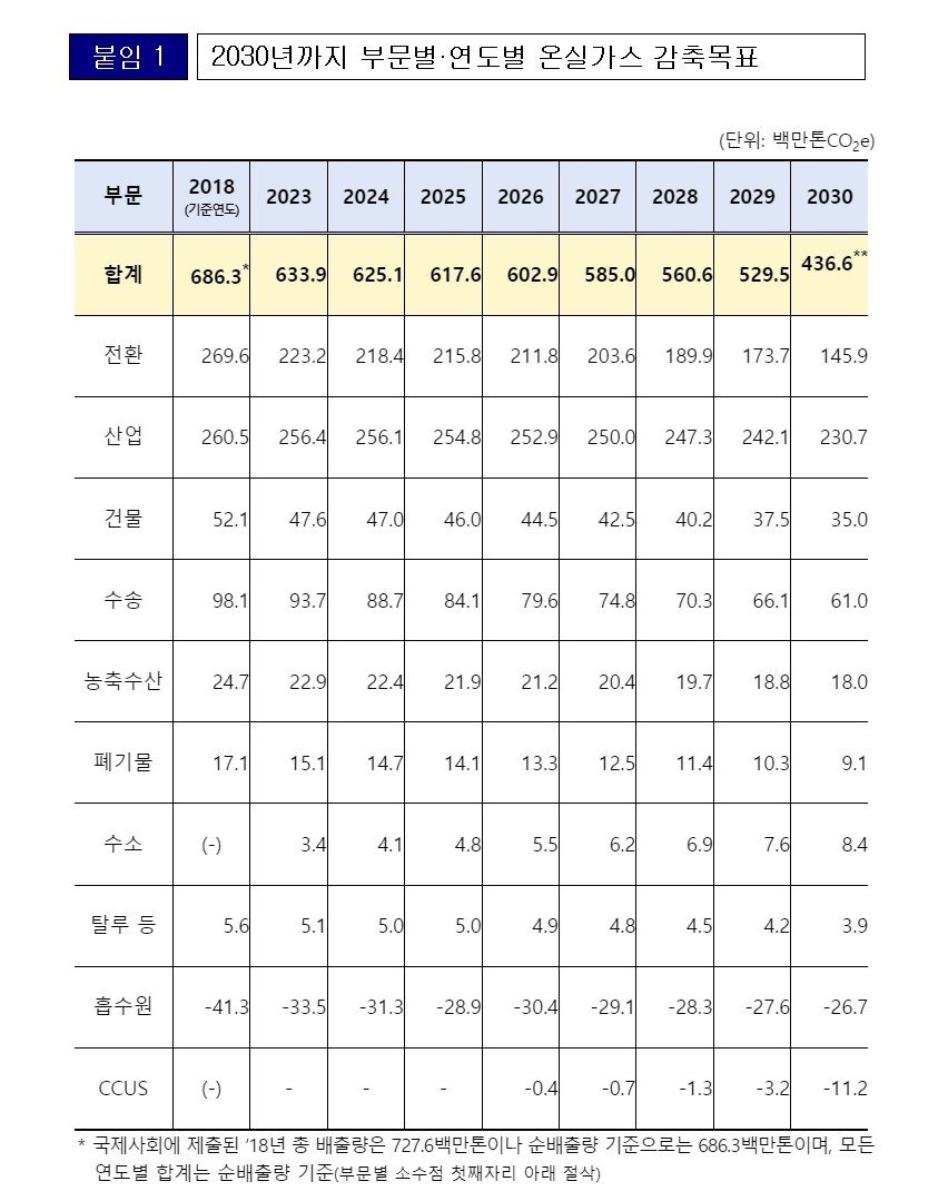 [탄소중립녹색성장위원회]