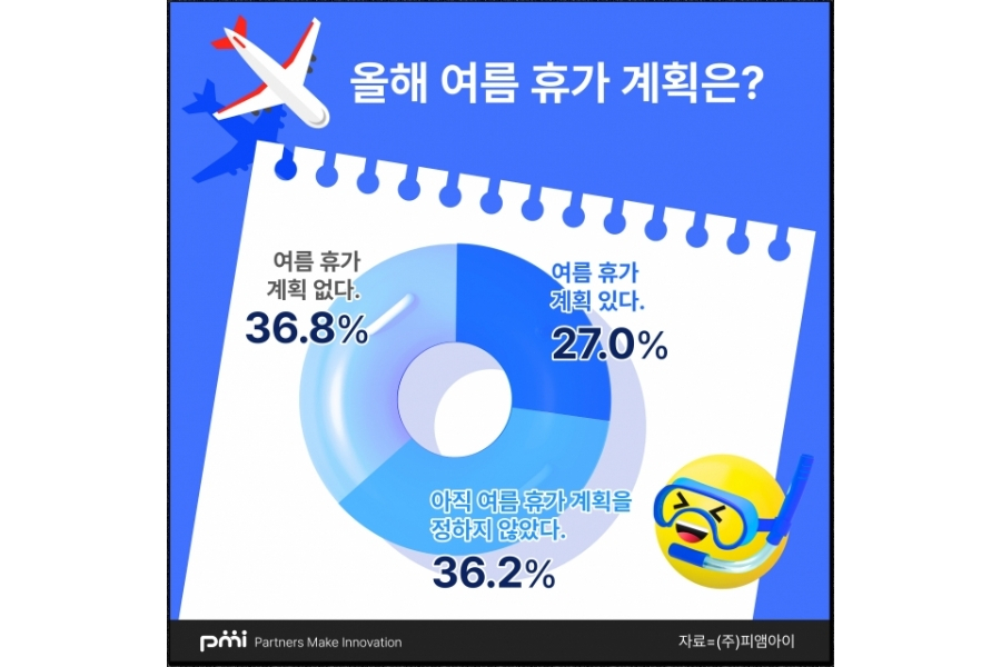 ‘올여름 휴가에 대한 기획 조사’ 중 여름 휴가 계획 여부에 대한 응답 그래프. [피엠아이 제공]