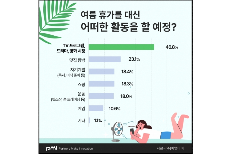 ‘올여름 휴가에 대한 기획 조사’ 중 여름 휴가 대신 할 활동에 대한 응답 표. [피엠아이 제공]