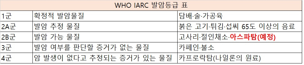 [세계보건기구(WHO) 산하 국제암연구소(IARC)]