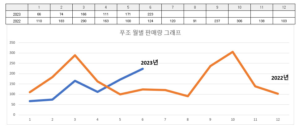 푸조 월별 판매량 그래프. [다나와자동차, KAIDA 제공]