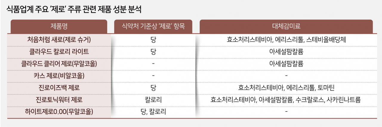 설탕 대신한 ‘이것’, 뭔지 알고 있나요…‘제로 제품’ 40여개 분석 [세모금]