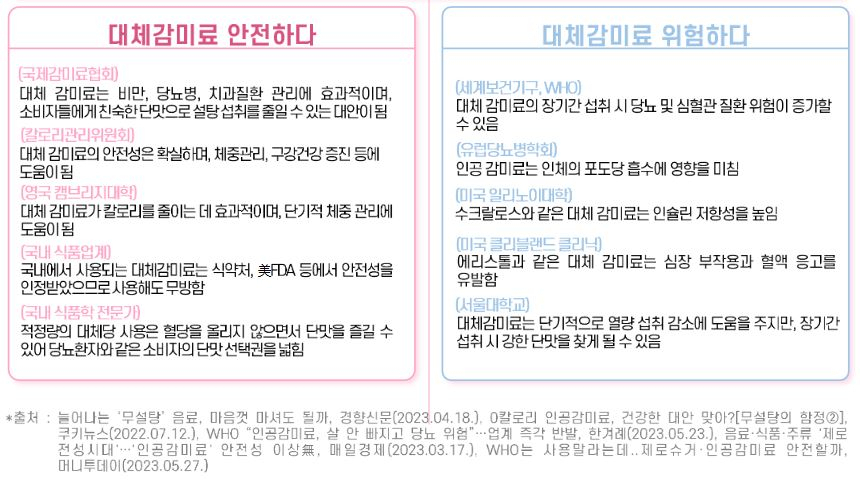 대체감미료의 안전성에 대해서 의견이 갈린다. [한국농수산식품유통공사 제공]