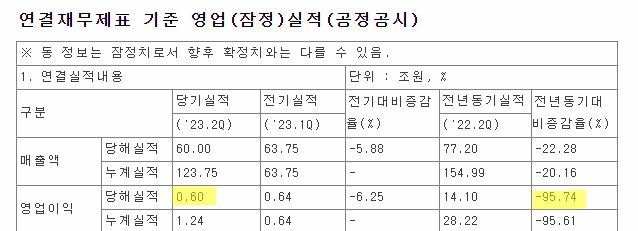 삼성전자 2분 연결재무제표 기준 영업(잠정)실적 [금융감독원 전자공시시스템]