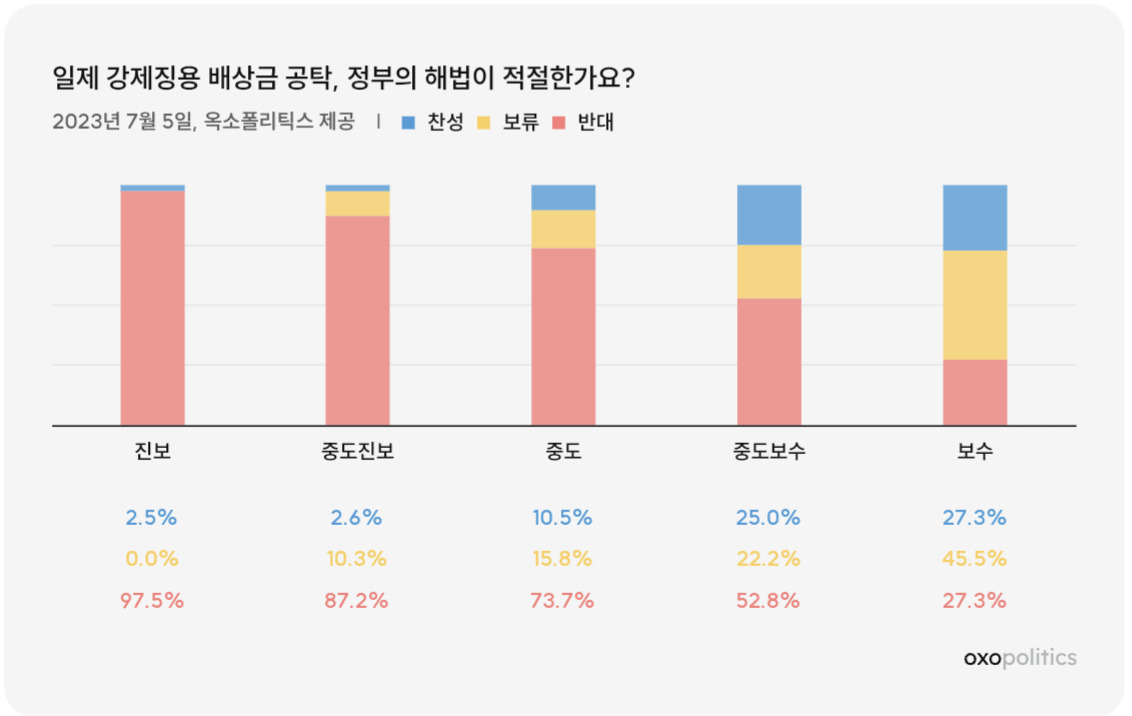 강제징용 배상금 공탁…중도층도 부정적 “피해자에 강요, 상식적이지 않아”[數싸움]