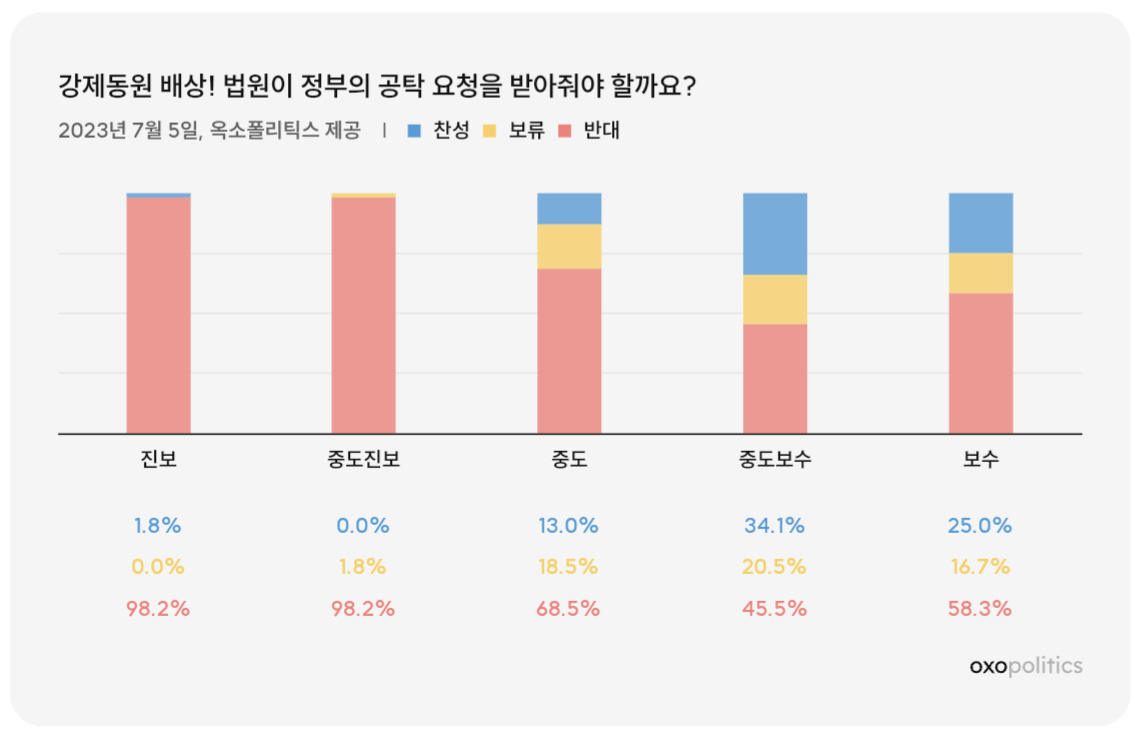 강제징용 배상금 공탁…중도층도 부정적 “피해자에 강요, 상식적이지 않아”[數싸움]