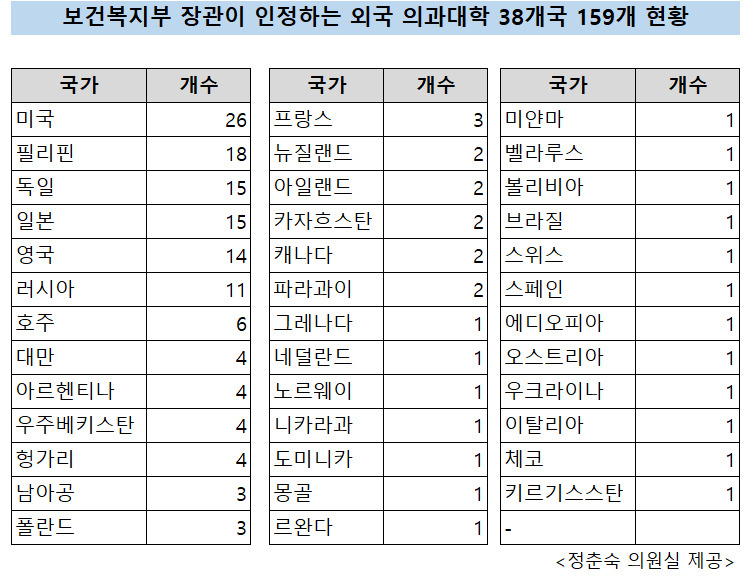 국내 의사 가능한 외국 의대? 복지부 인정 38개국 159개 대학 공개