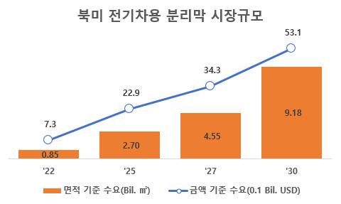 [SNE리서치 자료]