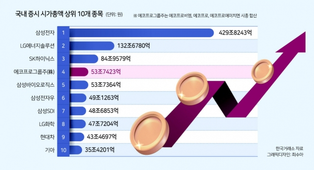 에코프로, 100만원 찍으며 ‘킹코프로’…역사적 신고가, 네이버 시총도 추격 [투자360]