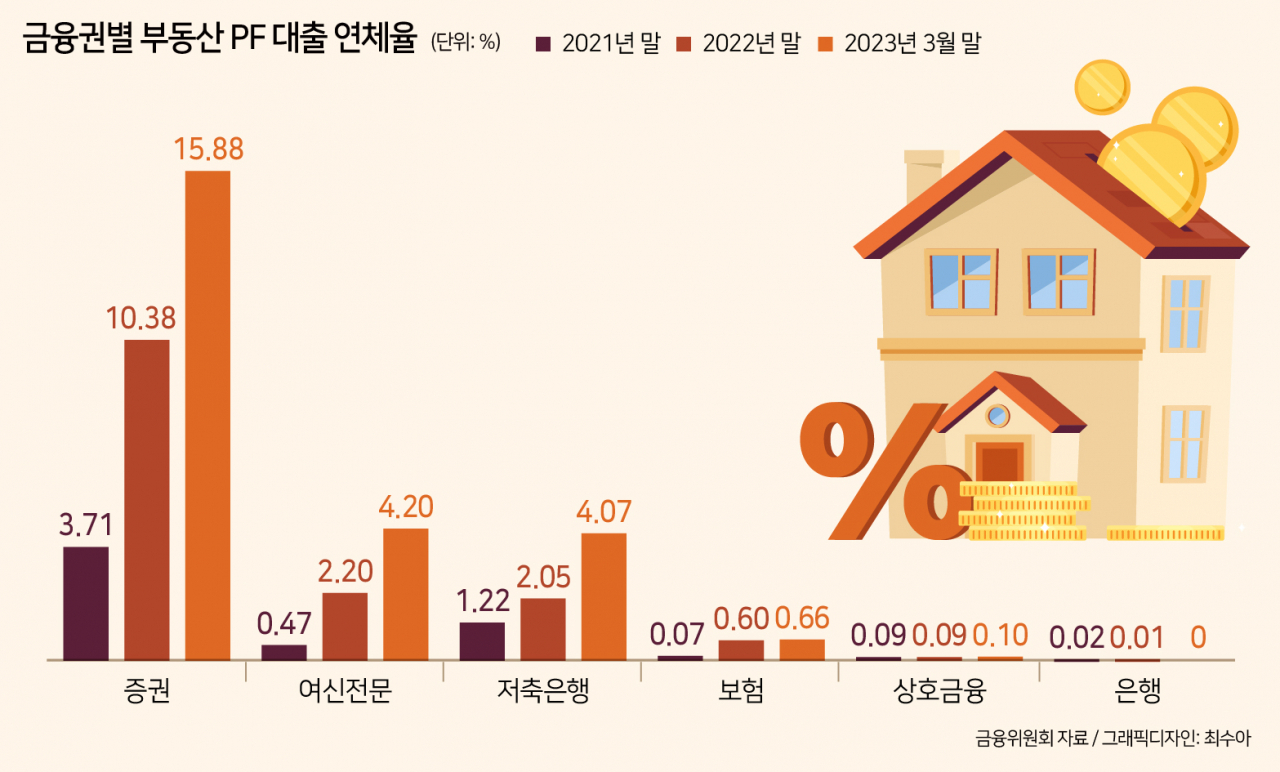 증권사 짙게 드리운 ‘부동산 PF 먹구름’…연체율 16% 육박, 대형사 신용공여 급증 [투자360]