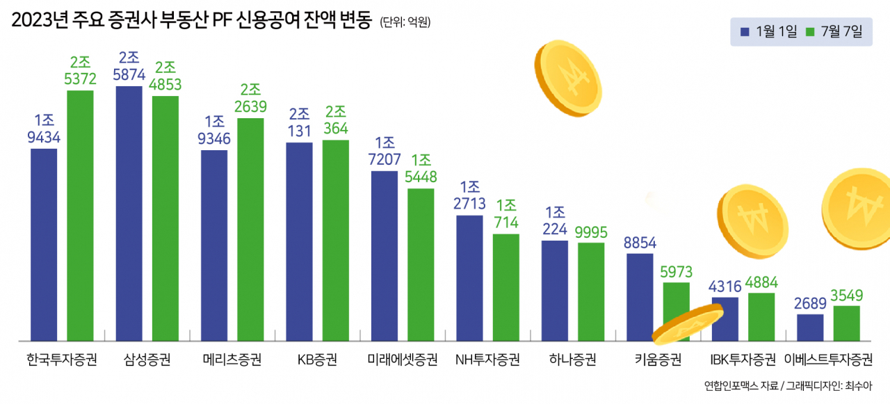 증권사 짙게 드리운 ‘부동산 PF 먹구름’…연체율 16% 육박, 대형사 신용공여 급증 [투자360]