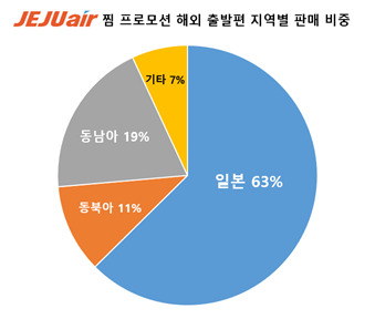 제주항공 해외 판매 비율. [제주항공 제공]