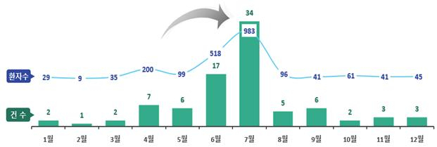 2018년부터 지난해까지 월별 '캠필로박터 제주니' 식중독 발생 현황. [식약처 제공]