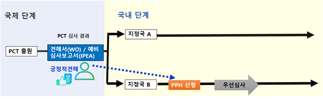 〈PCT-PPH 개념도〉