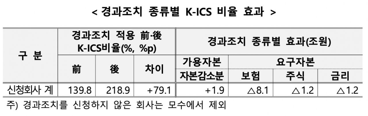 [금융감독원 자료]