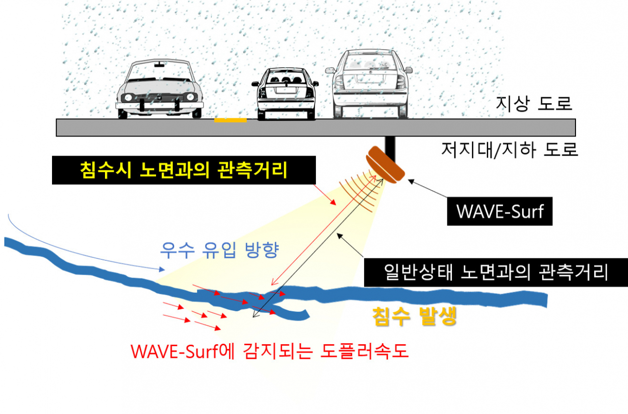 WAVE-Surf 기본 동작 원리.[한국건설기술연구원 제공]