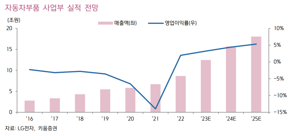 LG전자의 전장사업, 가전을 뛰어넘을 수 있을까? [투자360]