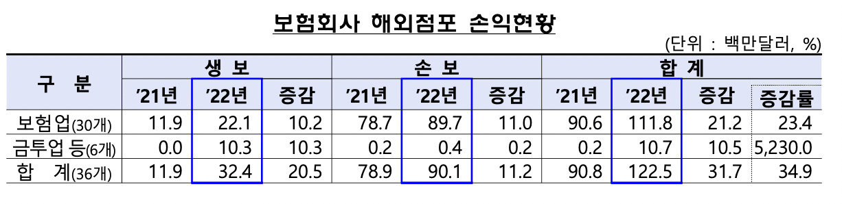 [금융감독원 자료]