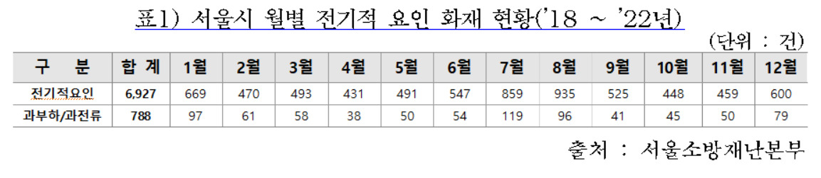 11일 서울시 소방재난본부에 따르면 최근 5년(2018&sim;2022)간 서울의 월별 화재 건수를 집계한 결과 7월에 일어난 전기적 요인 화재는 859건으로 6월(547건)보다 312건(57％) 많았다. [서울시 제공]