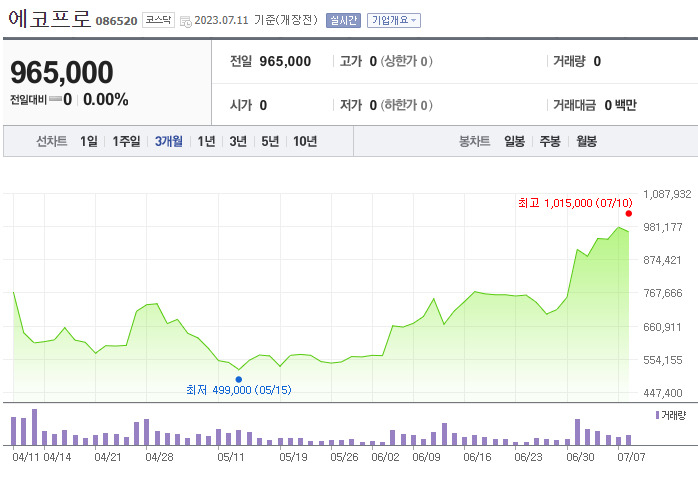 “‘황제주’ 에코프로 3056% 올라 58억 수익”…끝없이 치솟는 주가에 ‘포모’ 몸살 앓는 개미들 [투자360]