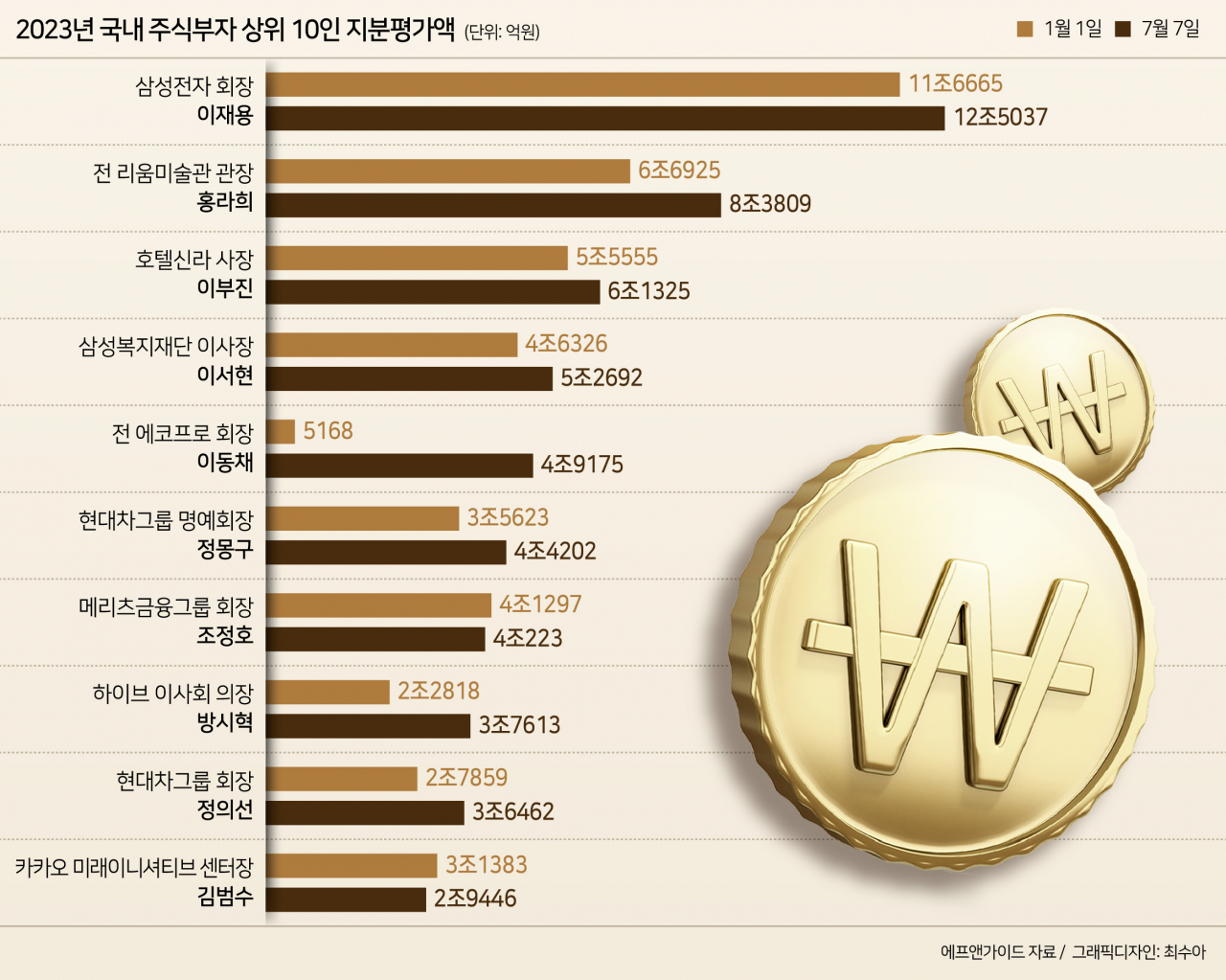 에코프로 이동채 전 회장, 현대차 정몽구·SK 최태원·LG 구광모 제치고 TOP5 주식부호 등극 [투자360]