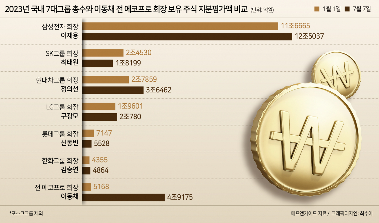 에코프로 이동채 전 회장, 현대차 정몽구·SK 최태원·LG 구광모 제치고 TOP5 주식부호 등극 [투자360]