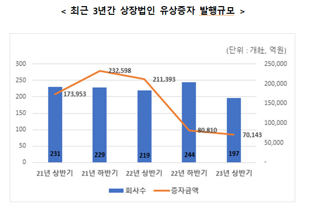 증시도 ‘불황의 그늘’…상반기 유상증자 작년보다 67% 줄었다 [투자360]