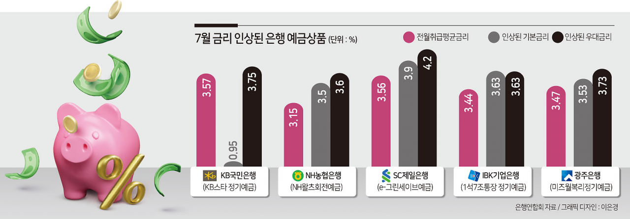 예대율 정상화되자 4% 넘은 예금금리···대출금리 6% 소식에 대출자들은 서럽다[머니뭐니]