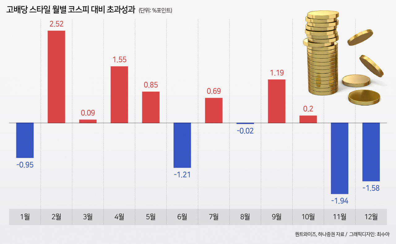 뜨거운 바람 불 때 배당주?…3분기 ‘두마리 토끼’ 가능성 높았다 [투자360]