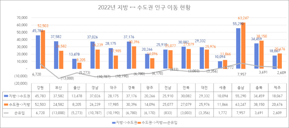 2022년 지방 &harr; 수도권 인구 이동 현황