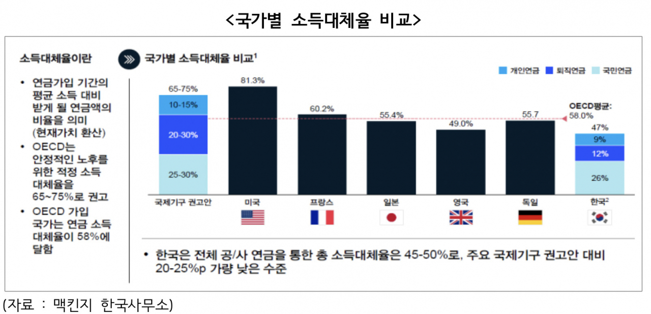 “韓 은퇴 후 소득대체율 OECD 권고치보다 20~25%p 낮아”[머니뭐니]