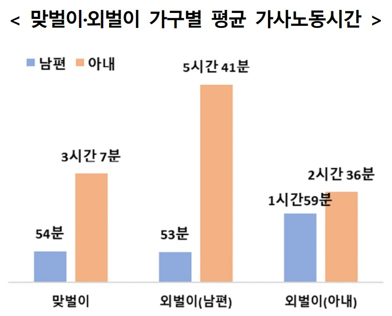 이러니 저출산…맞벌이 여성, 가사시간 남성보다 133분 많다