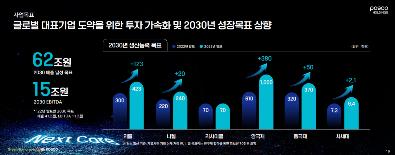 제2회 포스코그룹 밸류데이에서 밝힌 성장목표. [포스코홀딩스 제공]