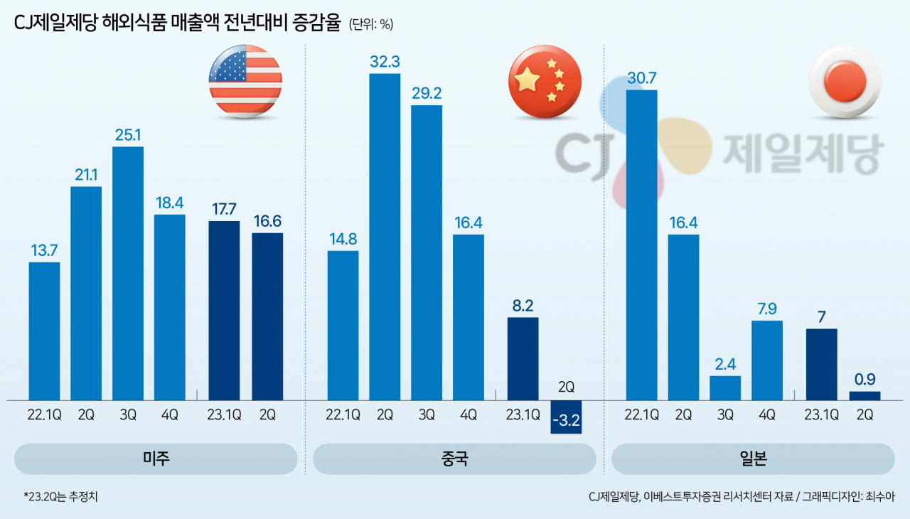 中선 발목잡는데, 美선 신화 쓴다…판 바꾸는 ‘비비고 만두’ [푸드360]