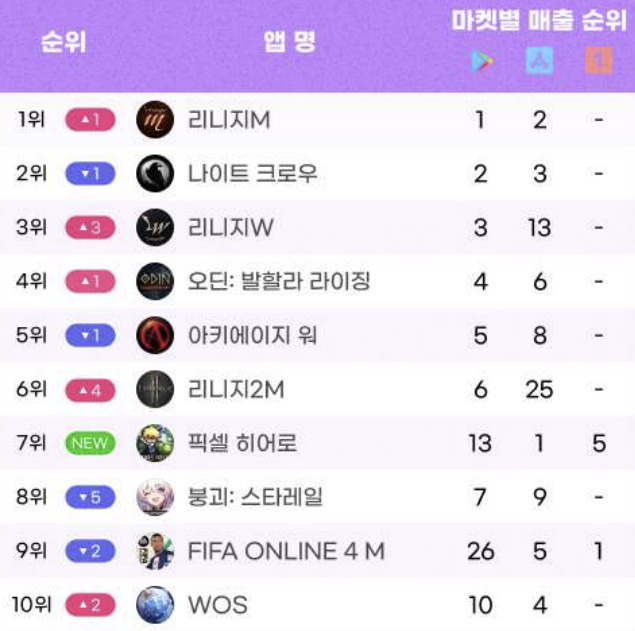 ‘픽셀 히어로’는 애플 앱스토어에서 6월 월간 매출 1위를 달성했다. 원스토어에서는 5위, 구글 플레이스토어에서는 13위를 기록하며 종합 7위에 이름을 올렸다. [모바일인덱스 자료]