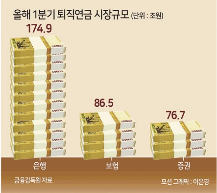 오늘부터 퇴직연금 디폴트옵션 본격시행…금융투자업계, 300조 시장두고 ‘한판승부’[투자360]