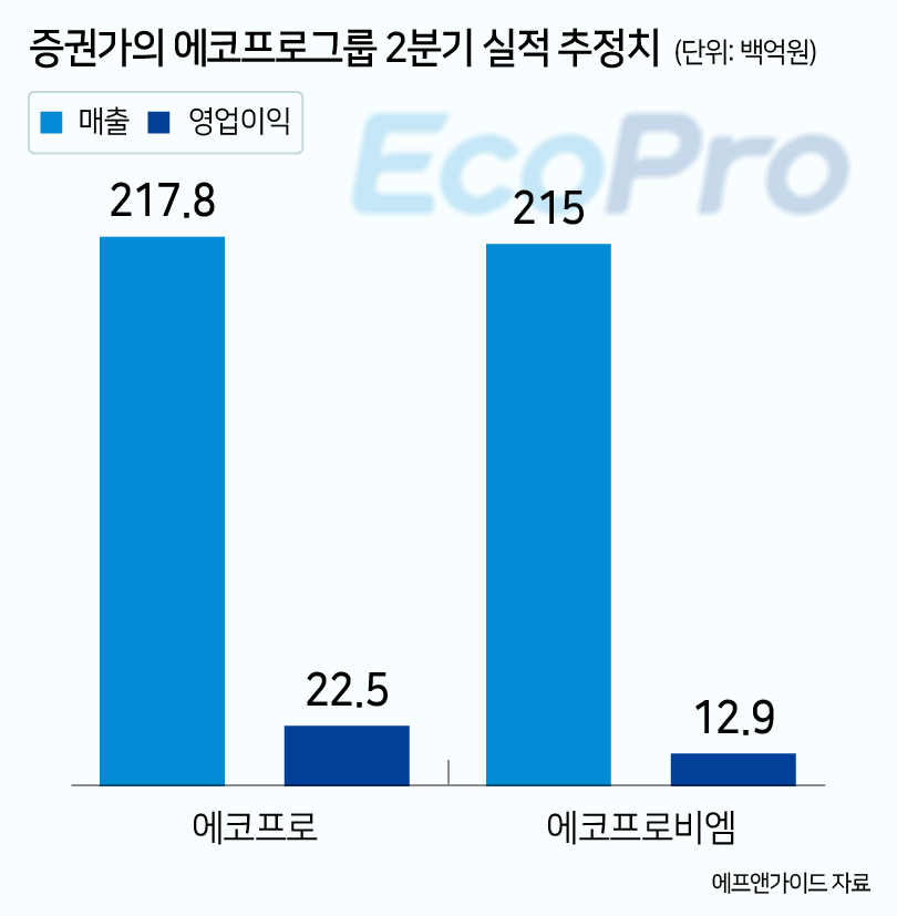 오늘 에코프로 2분기 실적 발표…‘밈주 논란’ 어닝으로 돌파하나 [투자360]