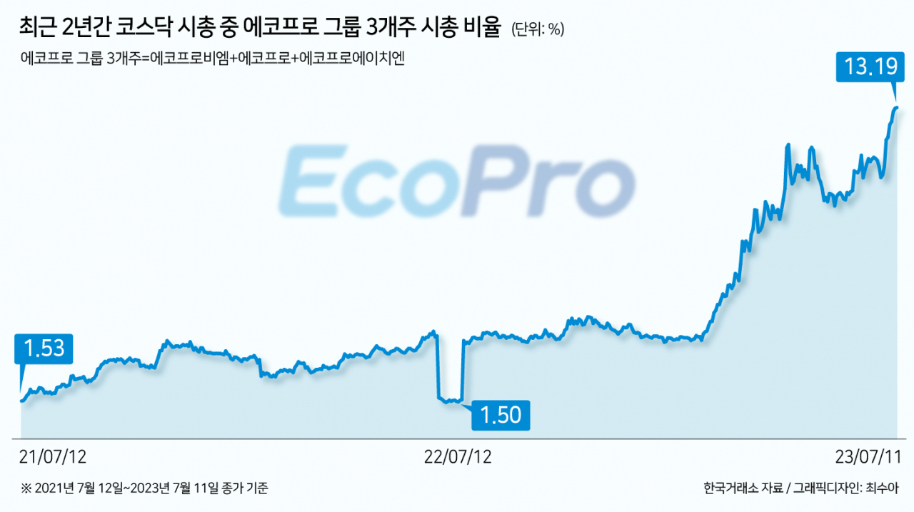 ‘코스닥의 삼성전자’ 에코프로그룹株, 시총 비중 역대 최대 [투자360]