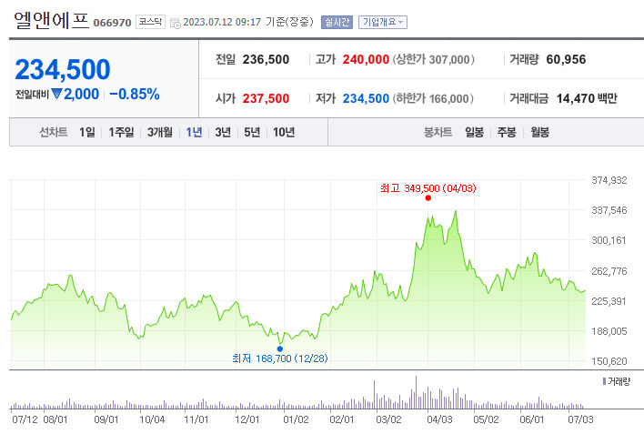 “780% 상승 에코프로 보면 한숨만, 문제가 뭘까요”…엘앤에프 주주들, 깊어지는 탄식 [투자360]