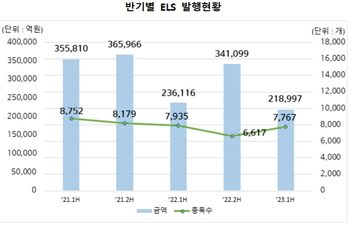 상반기 ELS 미상환잔액 66.2兆…작년말 대비 6.6% ↓ [투자360]