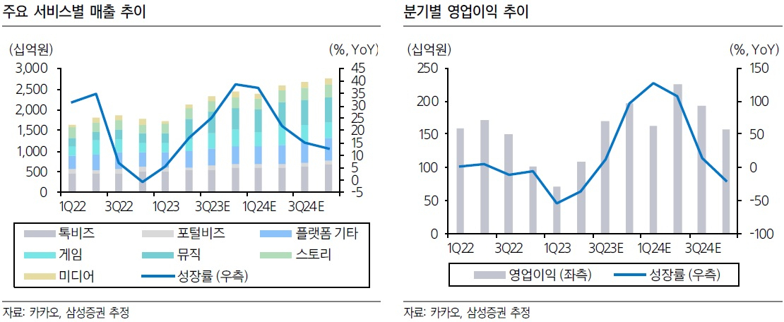 카카오, 증권사들도 손절?…슬글슬금 계속 떨어지는 목표주가 [투자360]