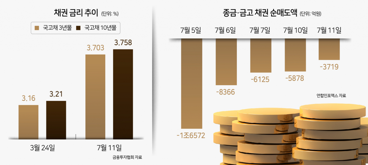 美와 달리 이제 내려갈 일만?…금리정점론에 ‘채권의 계절’ 오나 [투자360]