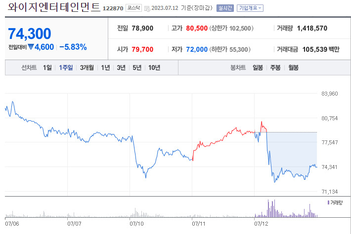 블랙핑크 리사 재계약 불발설에…YG엔터 주가 6% 가까이 급락 [투자360]