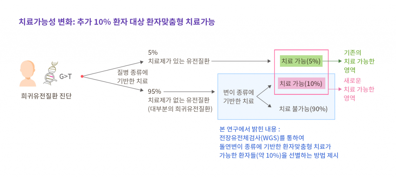 희귀유전질환 치료 가능성 변화 모식도.[KAIST 제공]